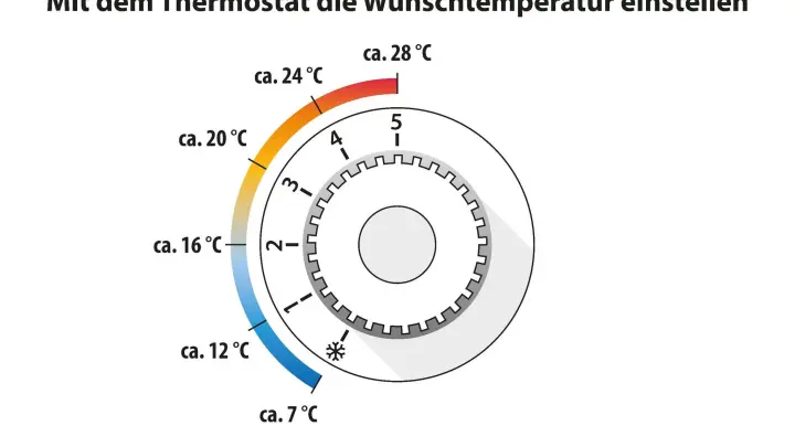 Für diese Temperaturen stehen die Stufen an mechanischen Heizungsthermostaten. (Foto: dpa-infografik GmbH/dpa-tmn)