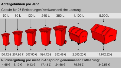 So sehen die Gebühren für die Entsorgung des Abfalls im Landkreis Ansbach nach einem Beschluss des Kreistags ab dem Beginn des Jahres 2024 aus. (Grafik: Landratsamt Ansbach)