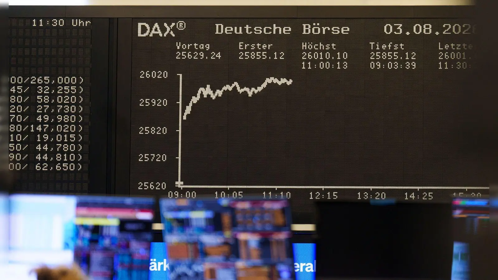 Der deutsche Börsen-Leitindex hat erstmals die Marke der 26.000 Punkte geknackt.  (Foto: Andreas Arnold/dpa)