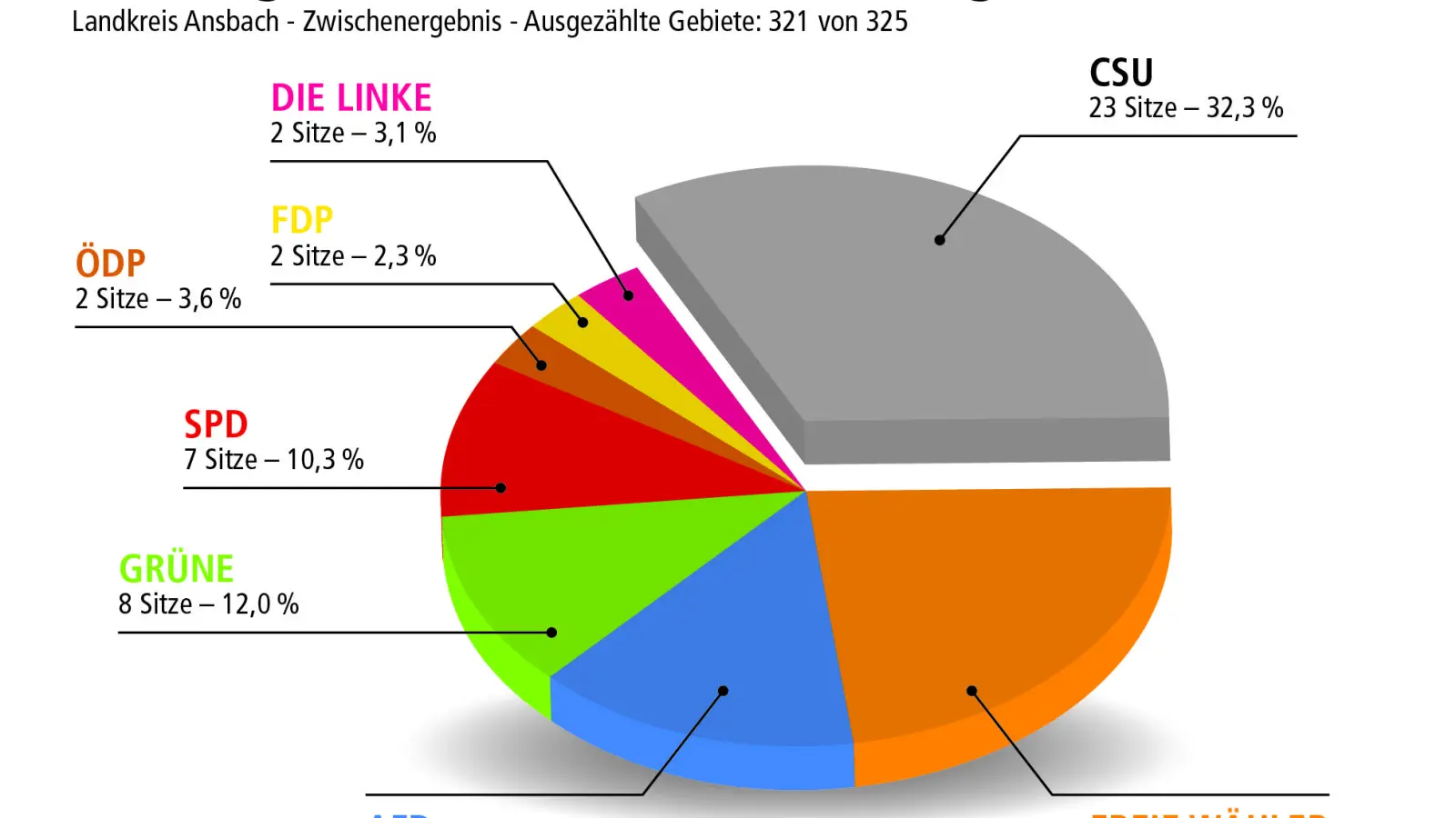 Vier Wahlbezirke in Neuendettelsau fehlten am Montagabend noch, um die Auszählung der Kreistagswahl komplett zu machen.  (Foto: Susanne Pöhlmann)