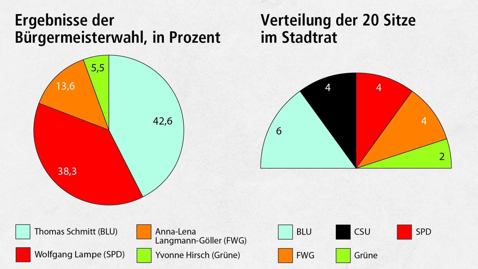 Eine Stichwahl bei den Bürgermeisterkandidaten, eine Verdoppelung der BLU-Stadtratssitze und massive Verluste der CSU: Das sind die wichtigsten Ergebnisse der Kommunalwahl in Uffenheim (Foto: FLZ Technik)