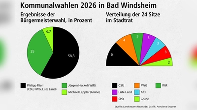 So hat Bad Windsheim gewählt. (Grafik: Andreas Reum)